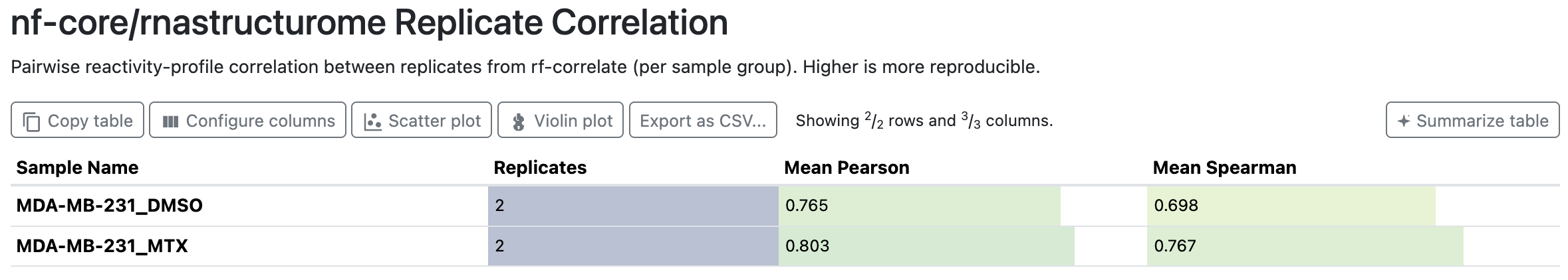 MultiQC Replicate Correlation table