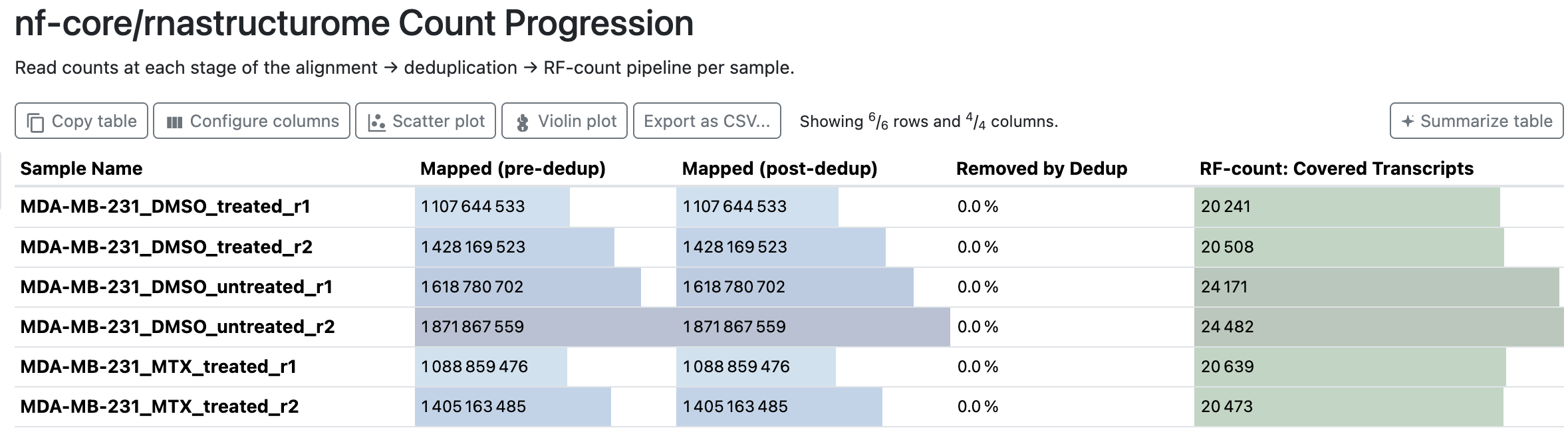 MultiQC Count Progression table