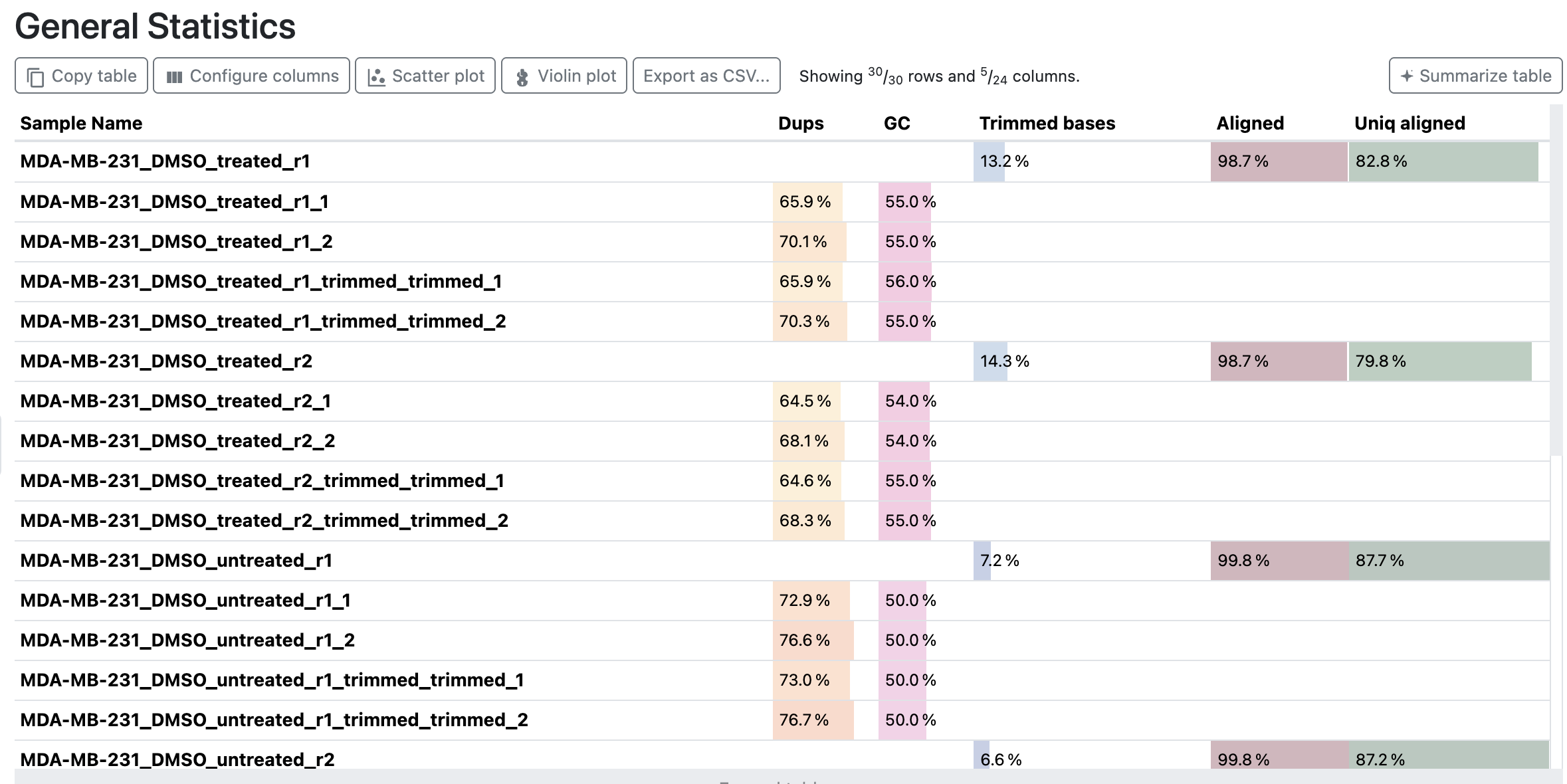 MultiQC General Statistics table