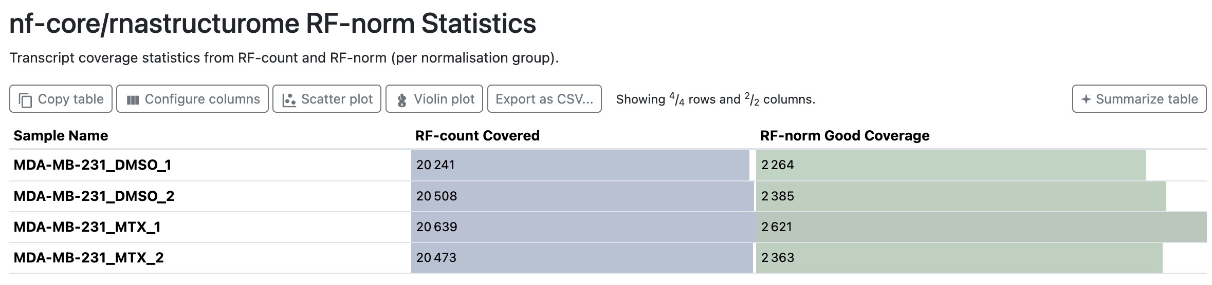MultiQC RF-norm Statistics table