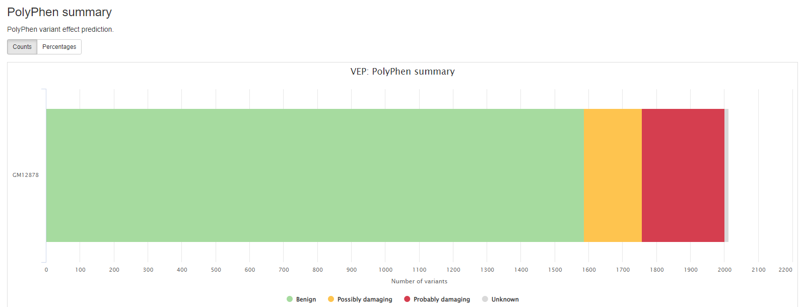 MultiQC - VEP Polyphen summary