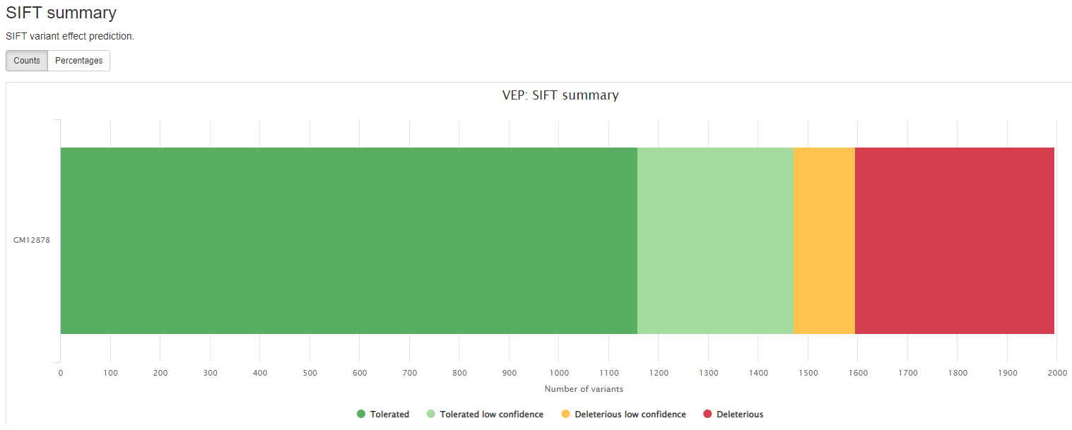 MultiQC - VEP SIFT summary