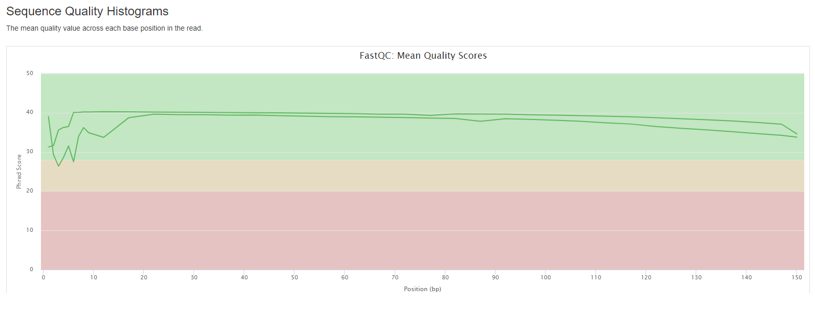 MultiQC - FASTQC Mean Quality Distribution