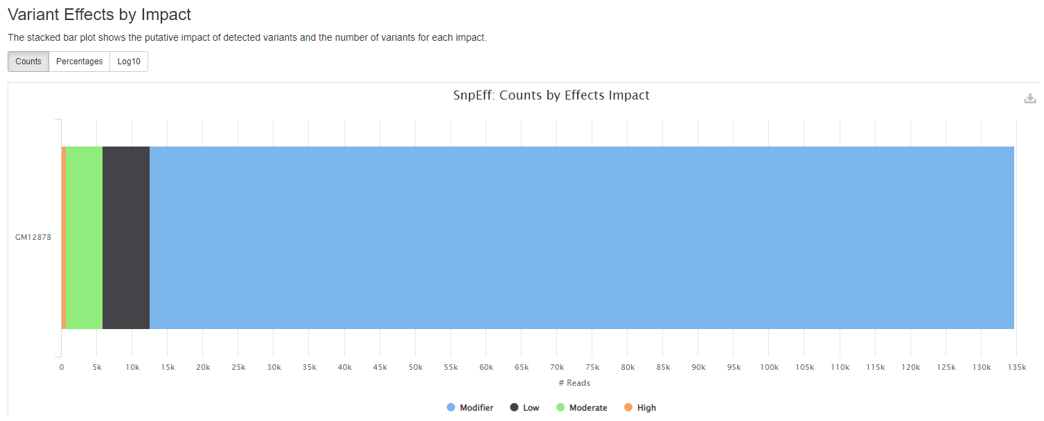 MultiQC - snpEff variant by impact