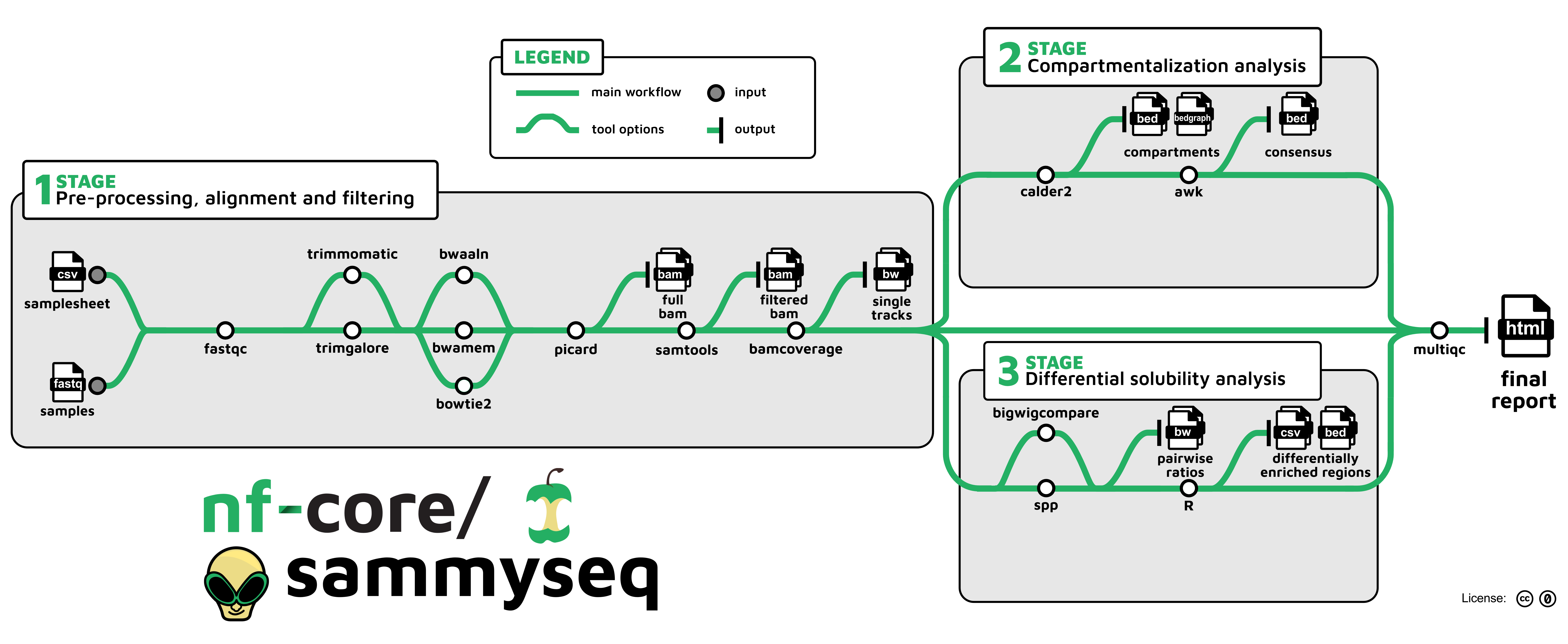 sammyseq scheme