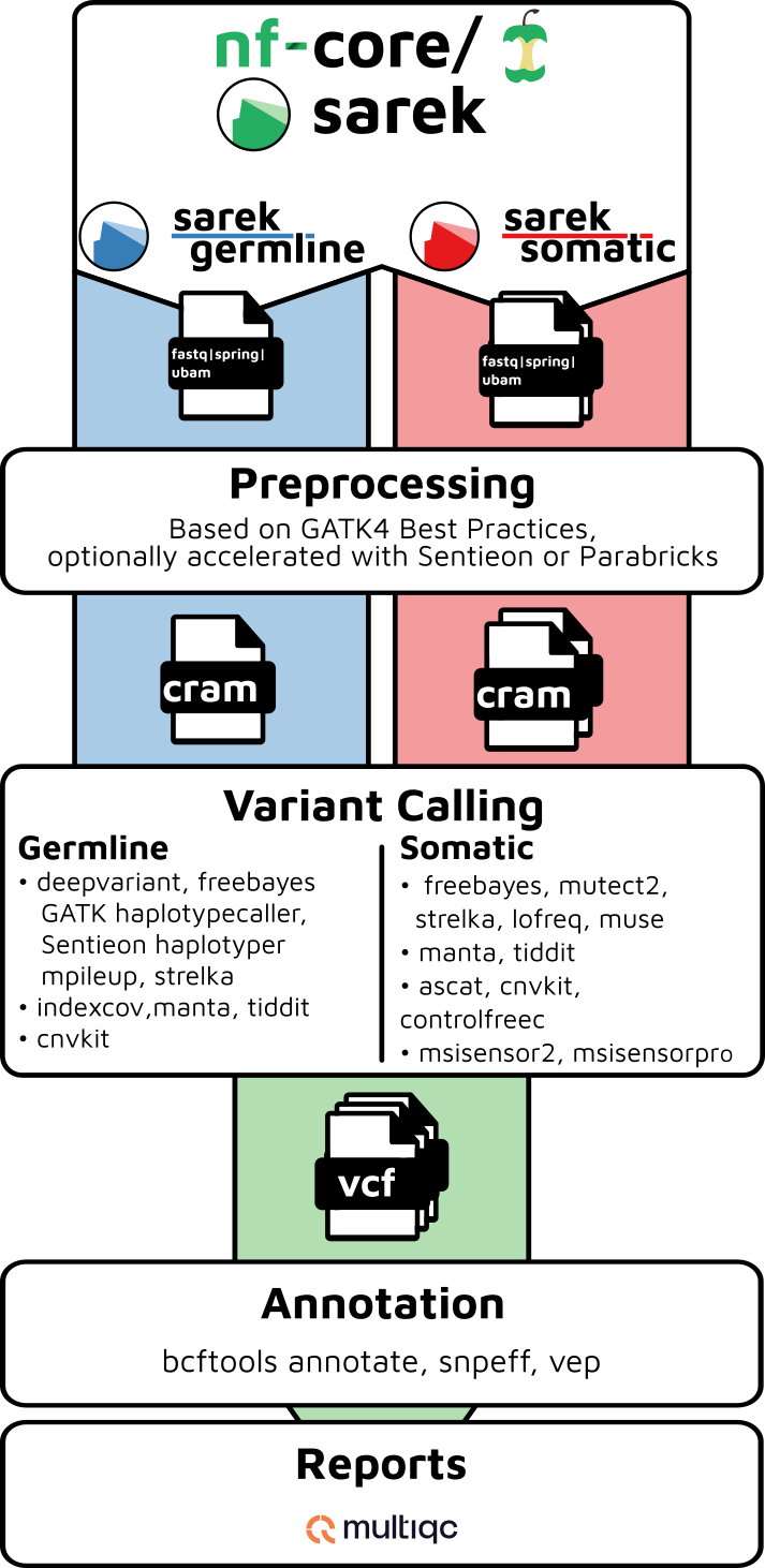 Sarek Workflow