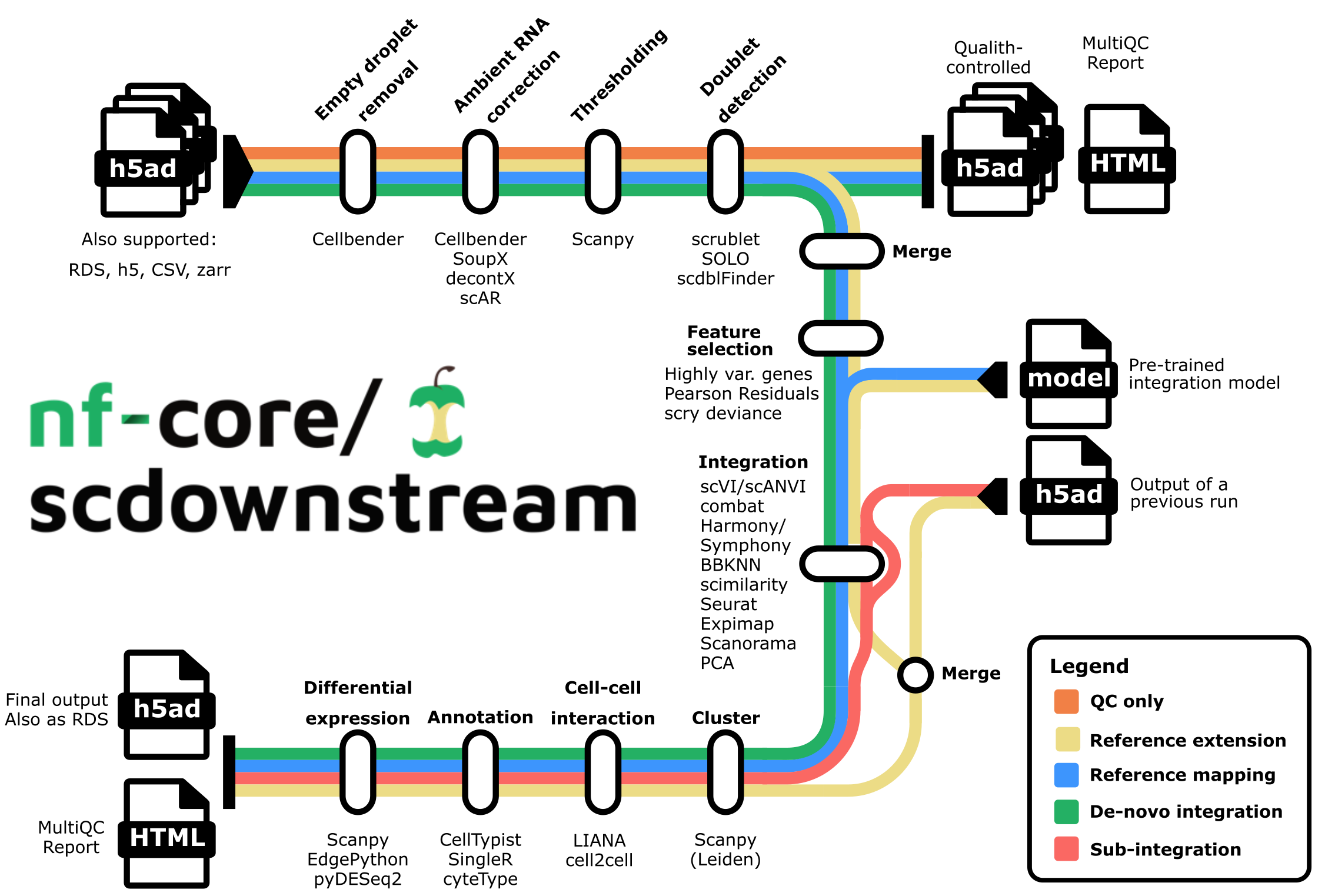nf-core/scdownstream