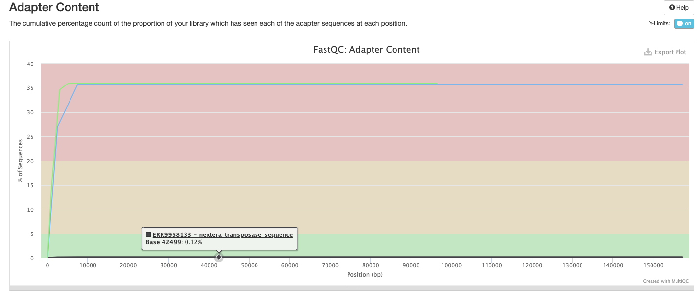 MultiQC - FastQC adapter content plot