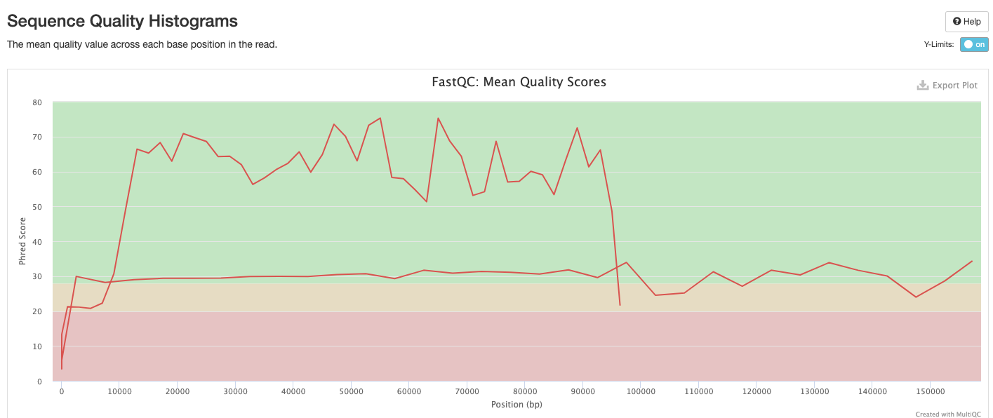 MultiQC - FastQC mean quality scores plot