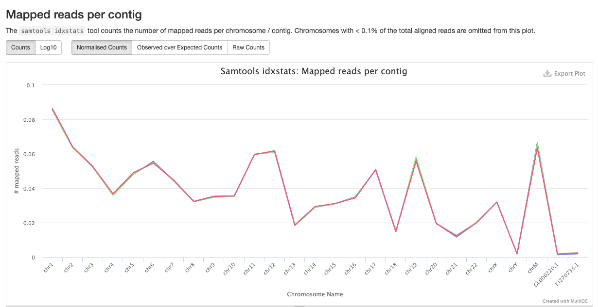 MultiQC - samtools idxstats