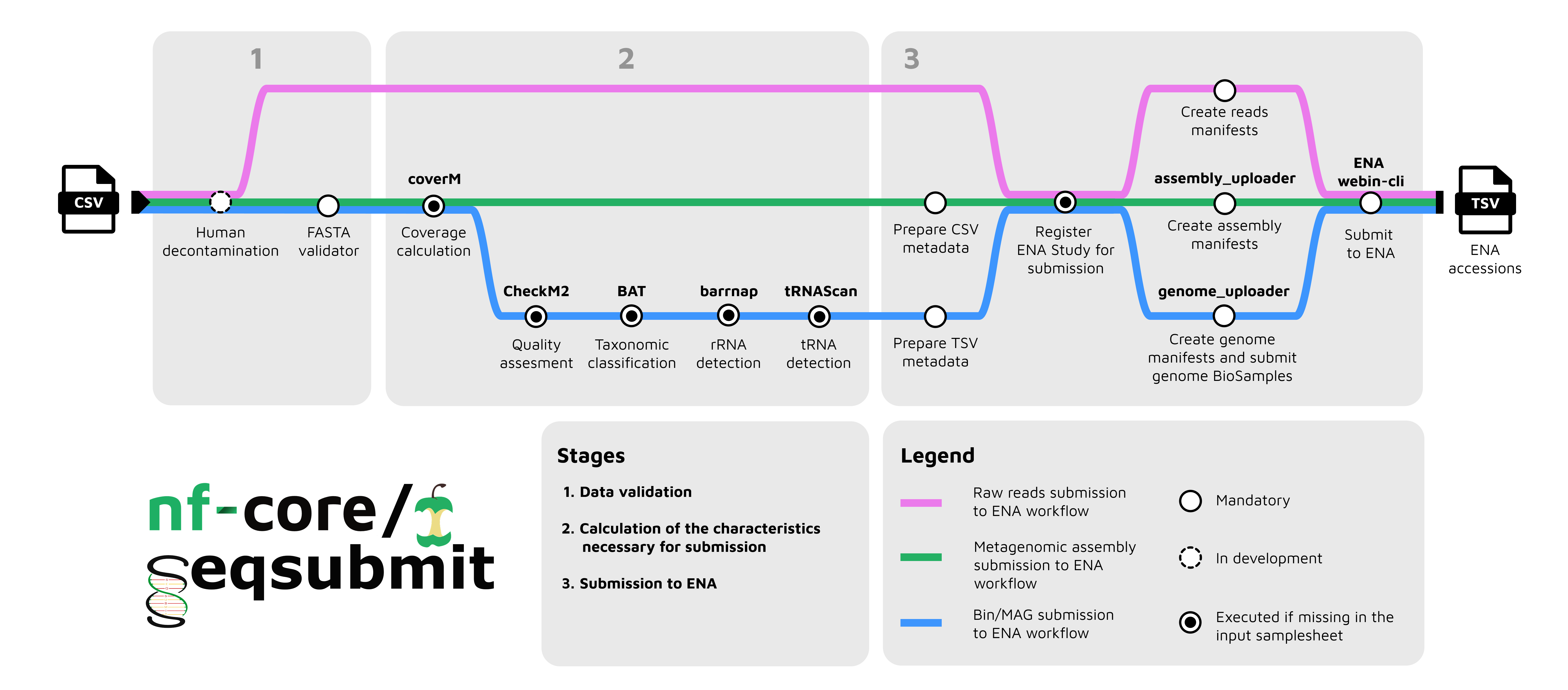 seqsubmit workflow diagram