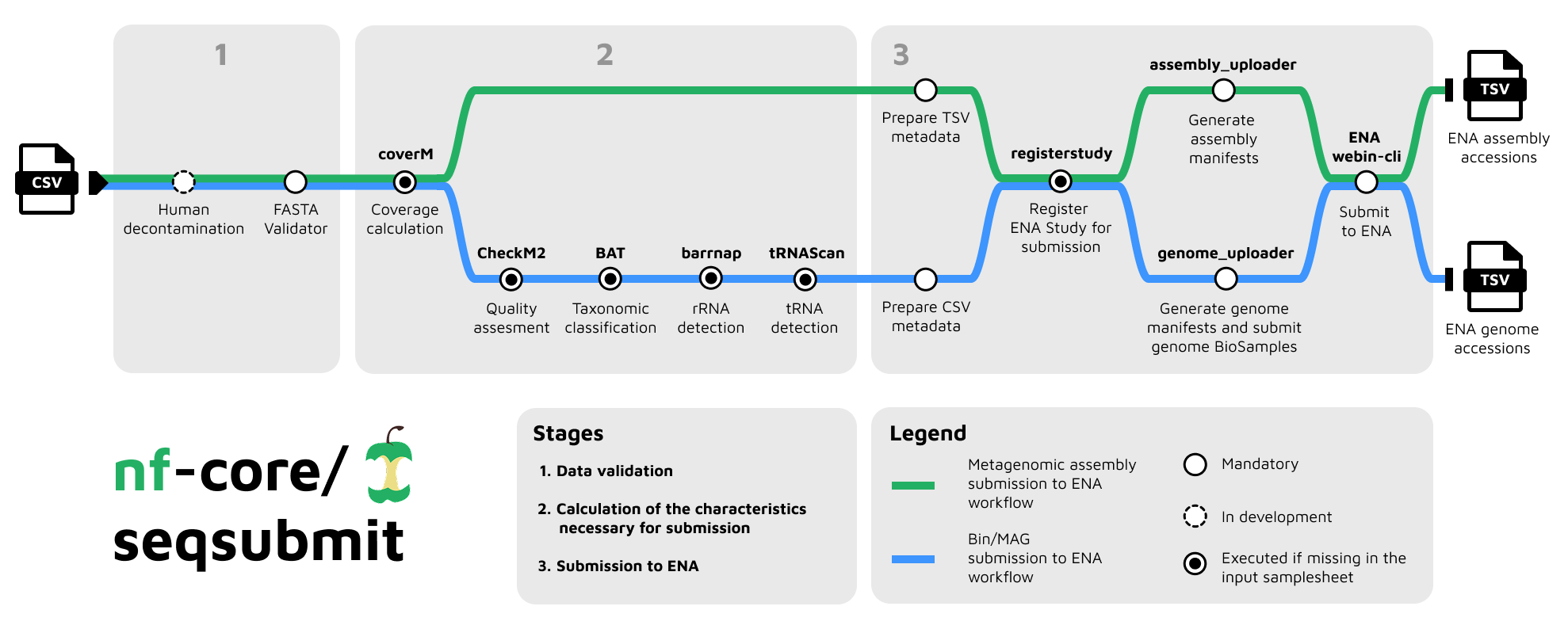 seqsubmit workflow diagram