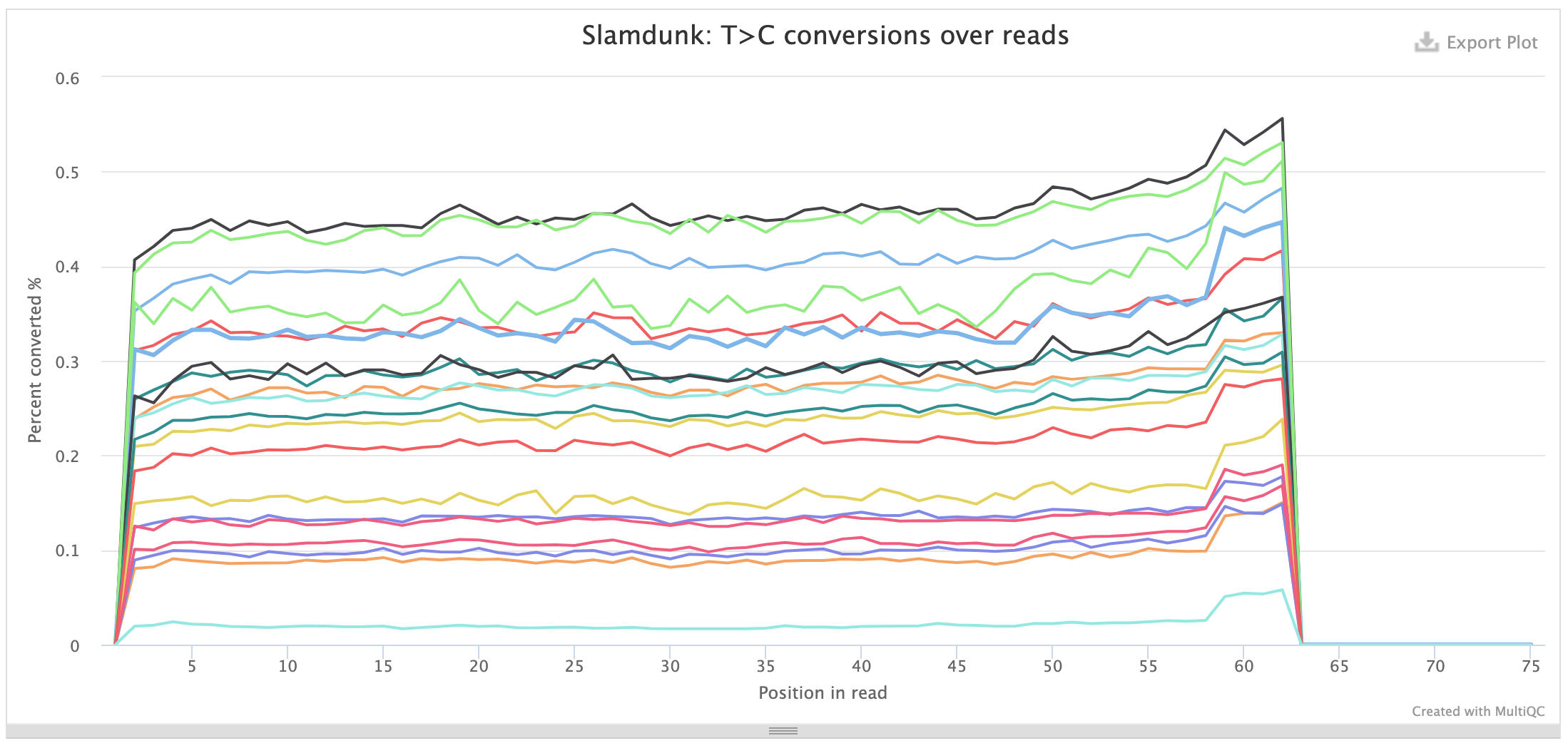MultiQC - Slamdunk T>C conversions per read position plot