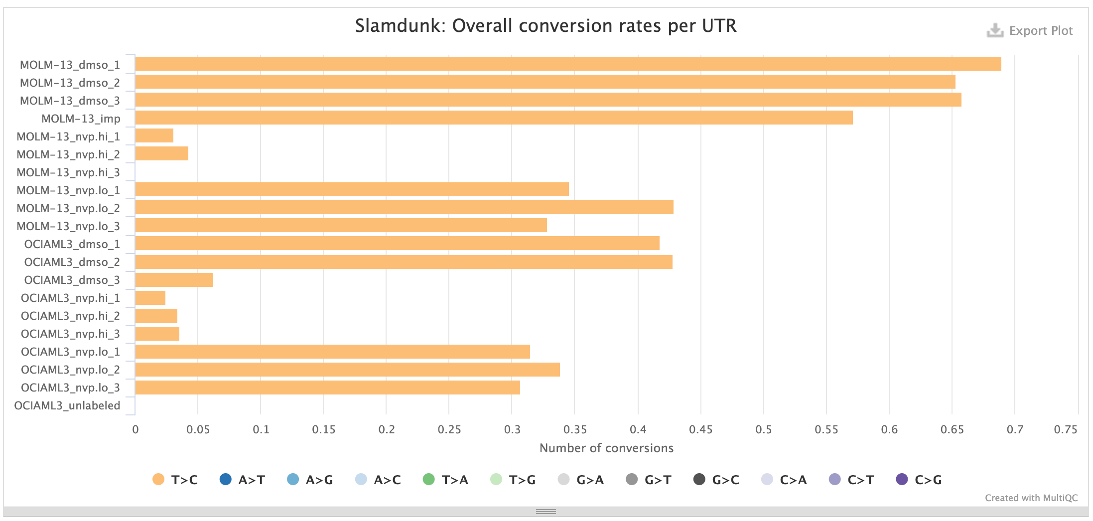 MultiQC - Slamdunk UTR rates plot