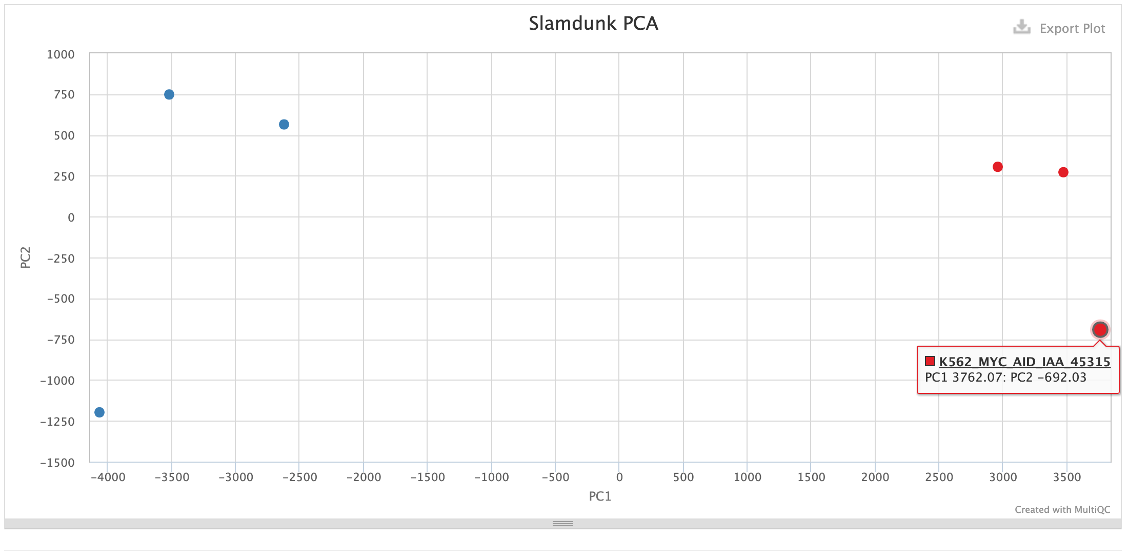 MultiQC - Slamdunk PCA plot