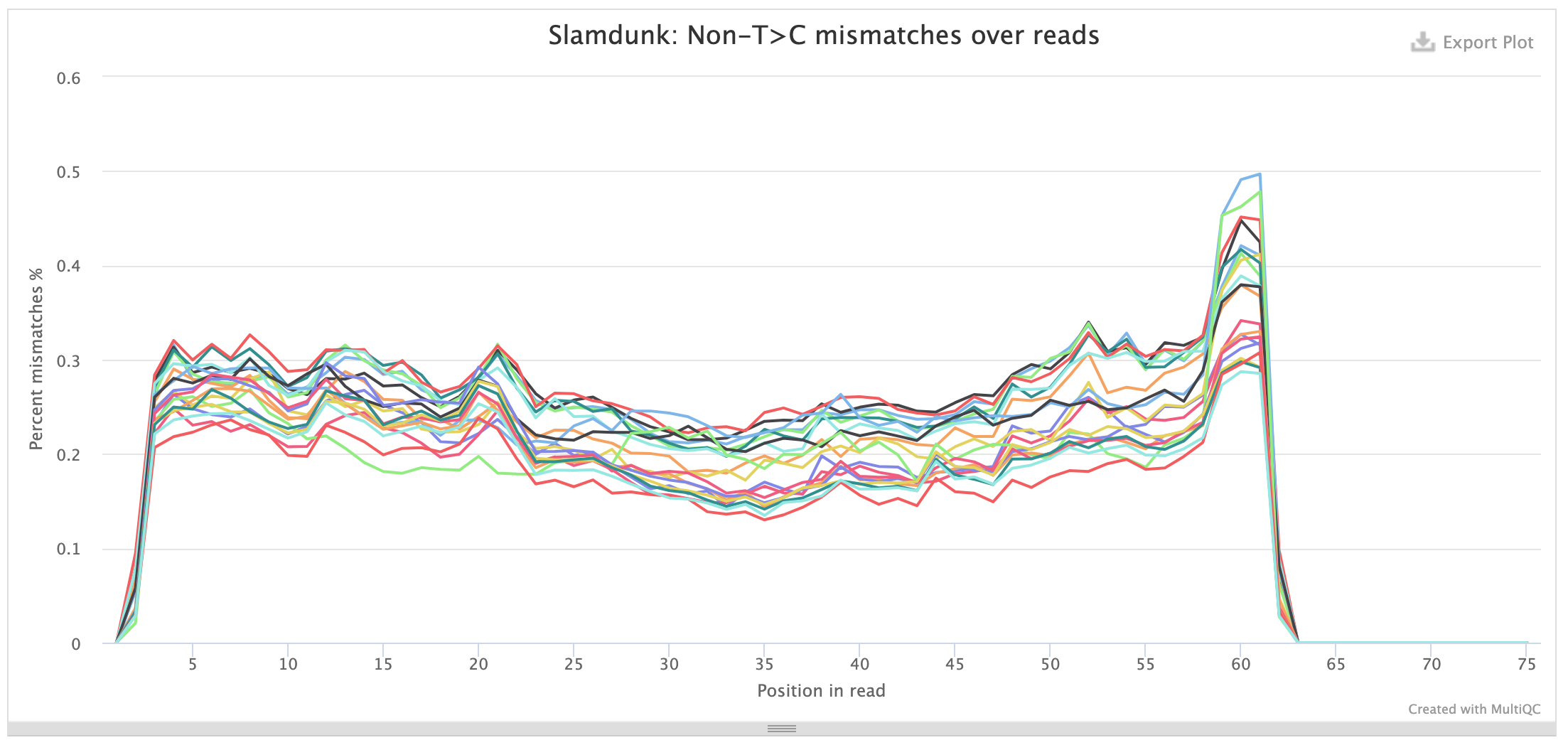 MultiQC - Slamdunk background conversions per read position plot