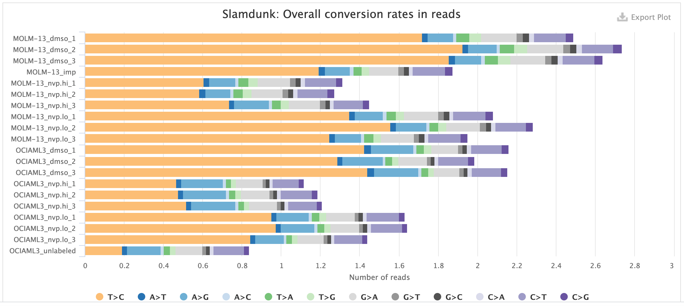 MultiQC - Slamdunk rates plot