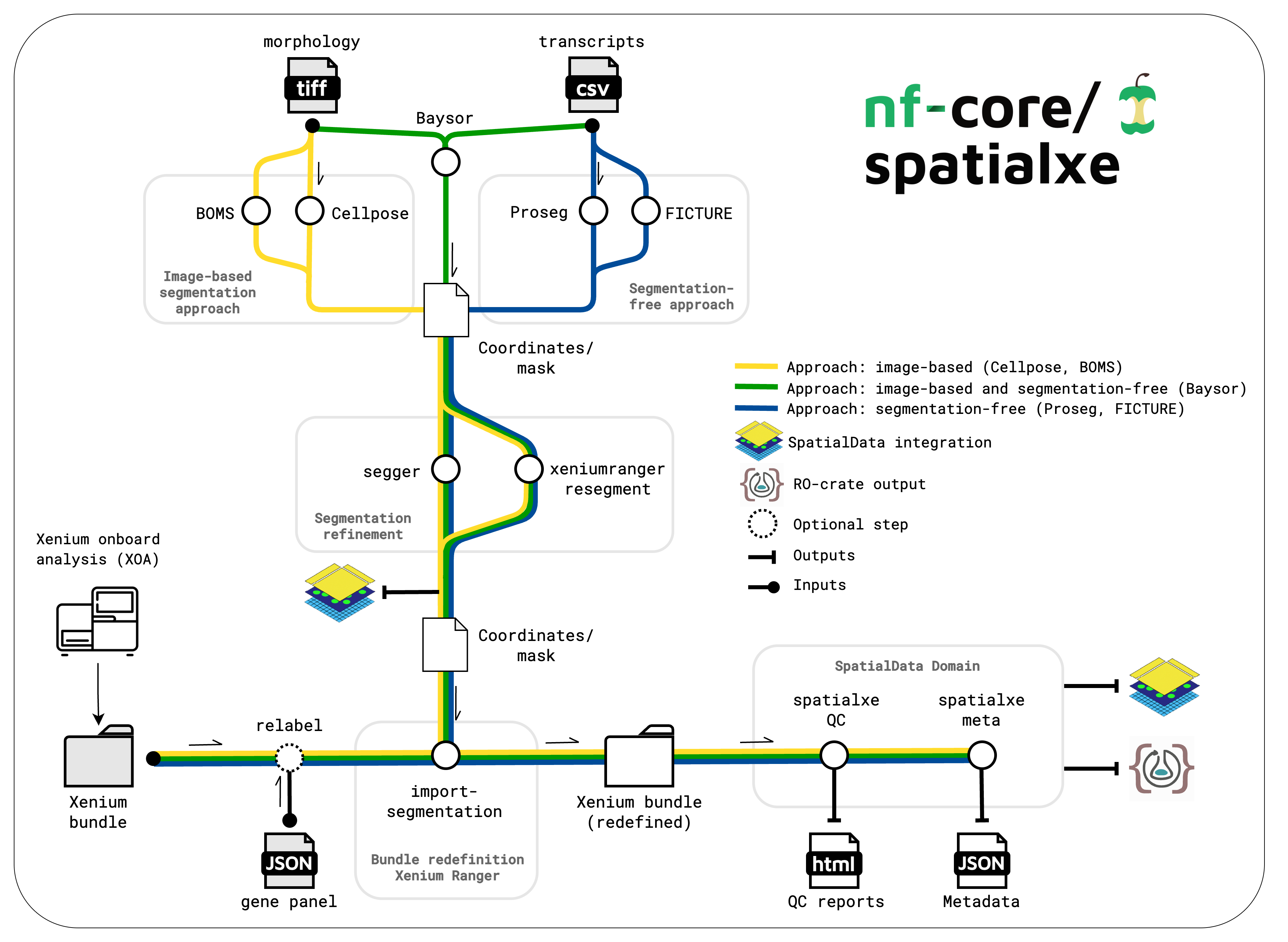 nf-core/spatialxe-metromap