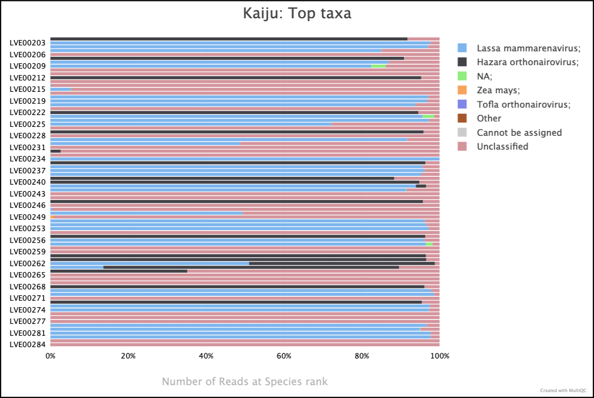 MultiQC kaiju example