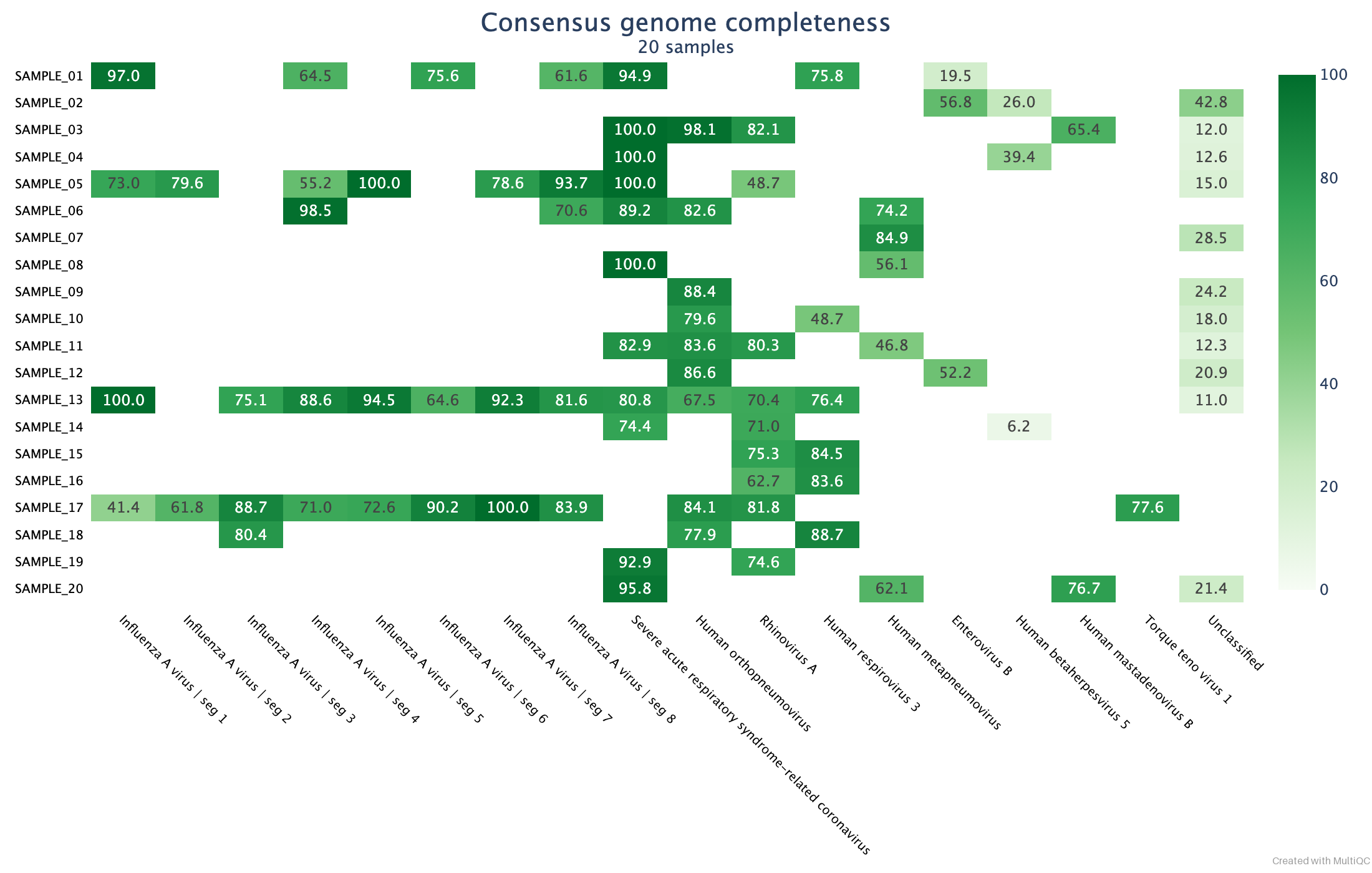 MultiQC - Consensus genome completeness heatmap