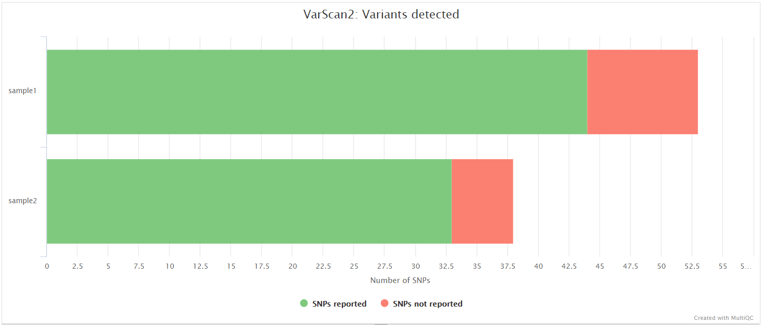 MultiQC - VarScan 2 variants called plot
