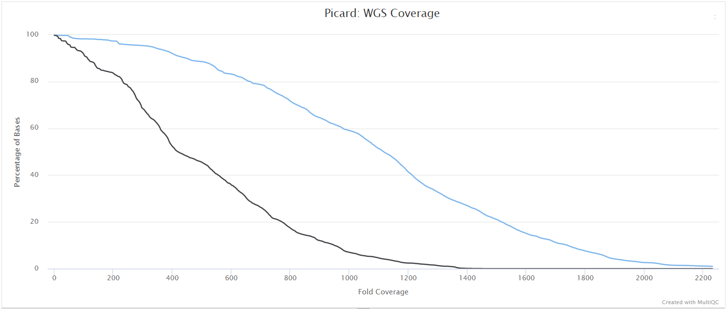 MultiQC - Picard whole genome coverage plot