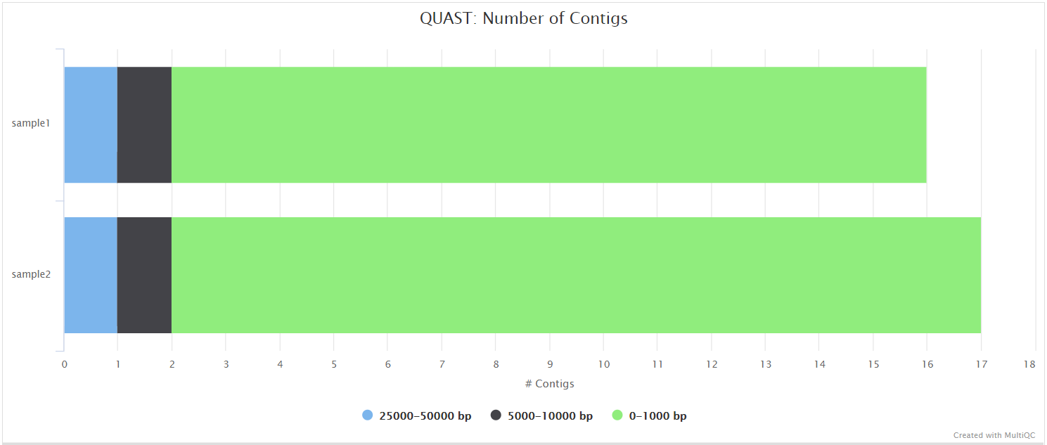 MultiQC - QUAST contig counts