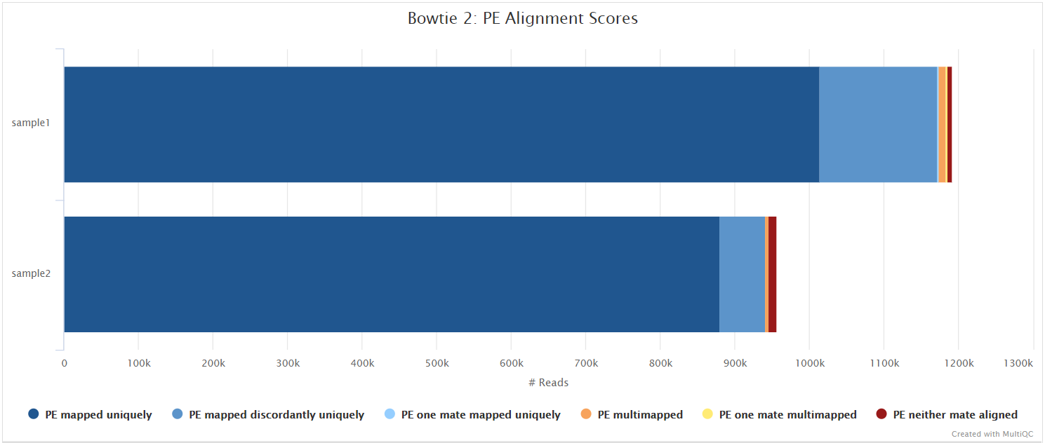 MultiQC - Bowtie2 alignment score plot