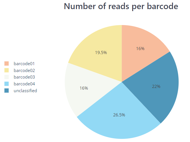PycoQC - Number of reads per barcode