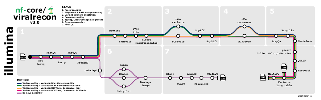 nf-core/viralrecon Illumina metro map