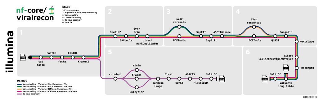 nf-core/viralrecon Illumina metro map