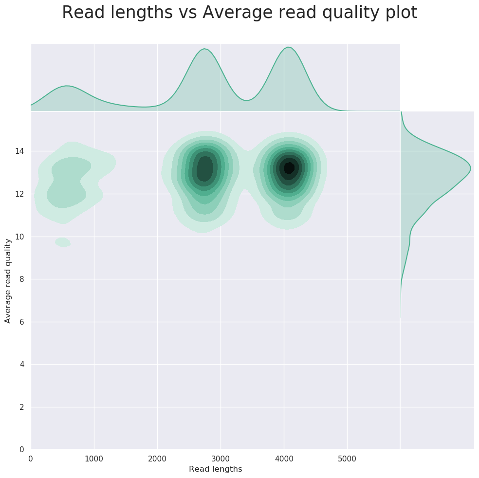 Nanoplot - Read quality vs read length