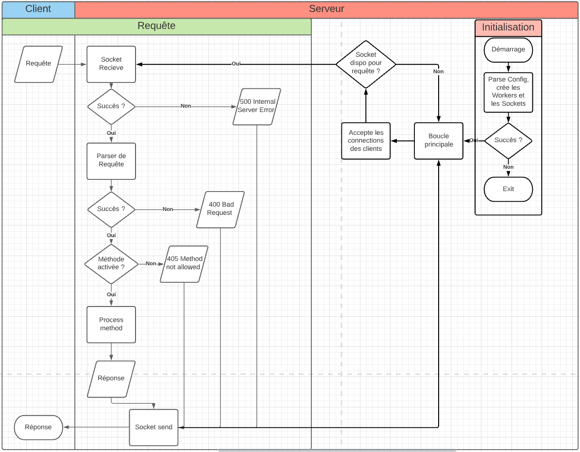 diagramme webserv