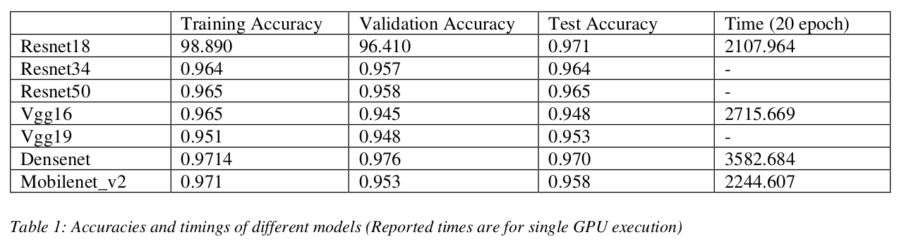 Accuracy and Train Time