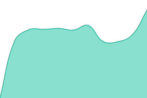 Response time graph