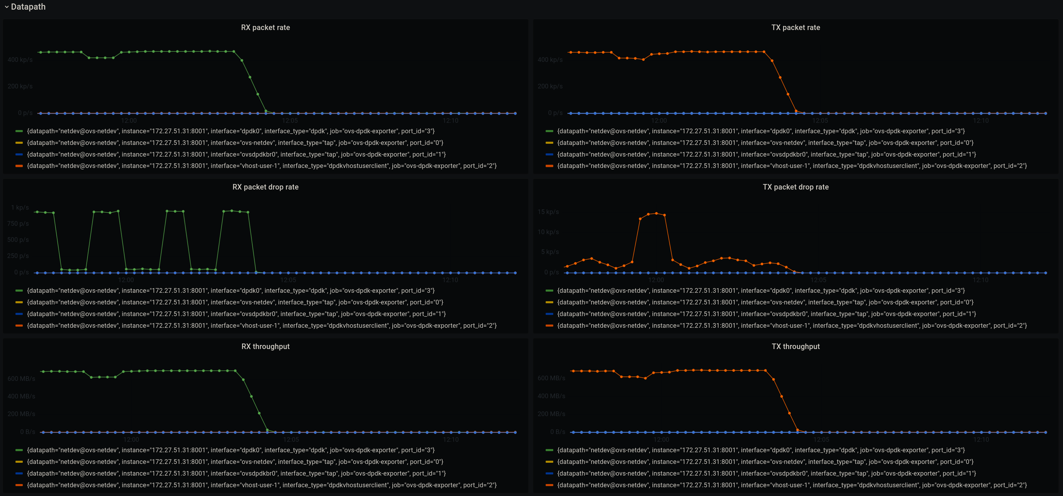 Grafana OVS Datapath dashboard