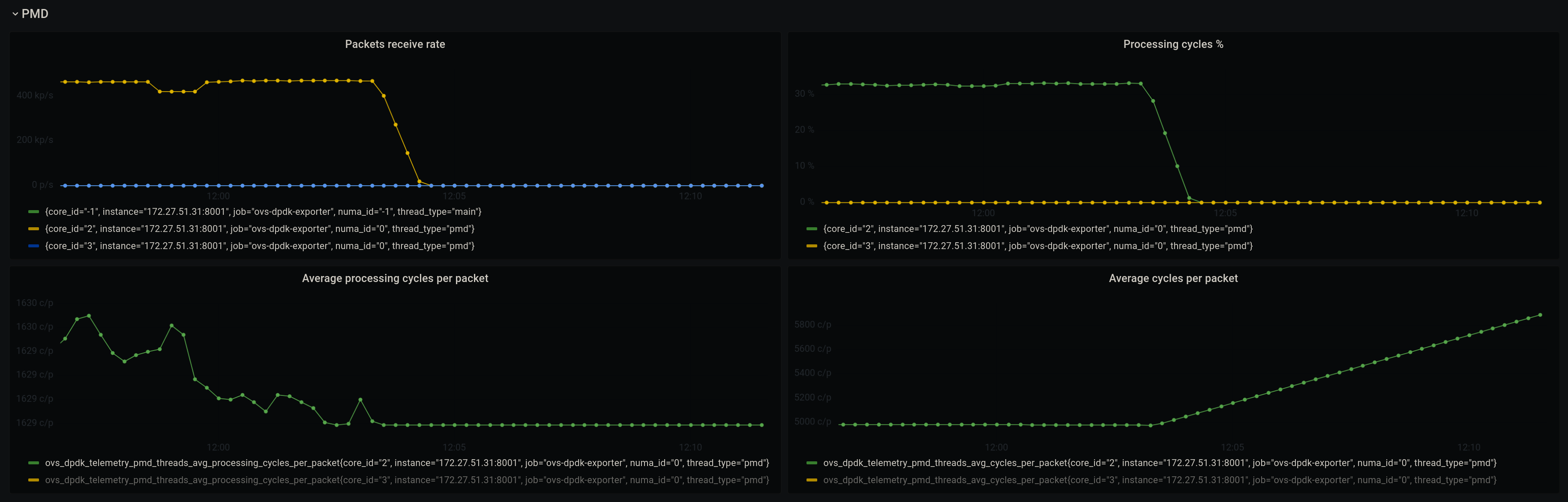 Grafana OVS-DPDK PMD dashboard