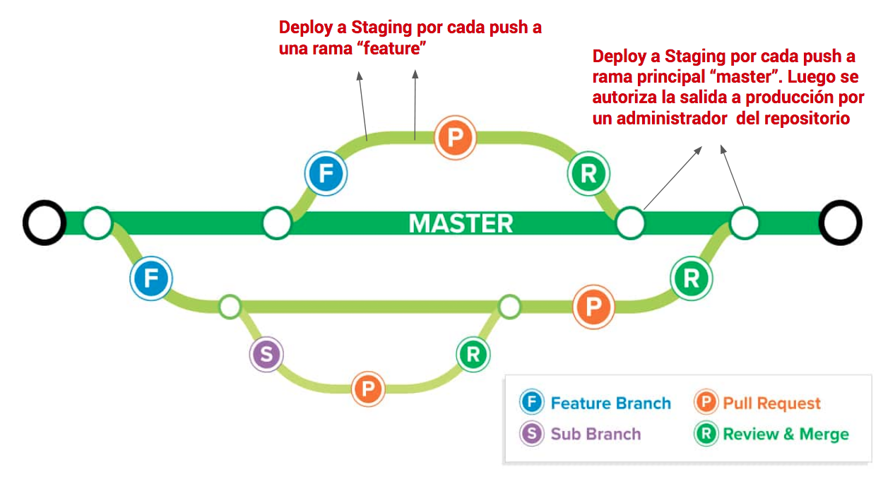 Angular Chile proceso de Integración continua