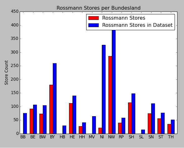 Rossmann Store Sales Kaggle