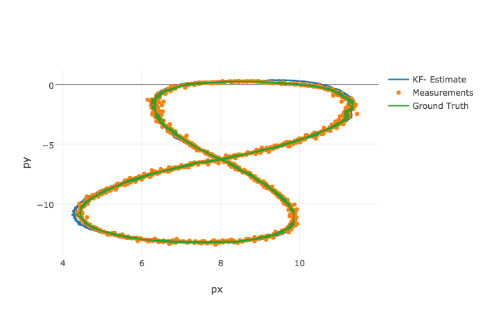 Tracking of Position Over Time (A)