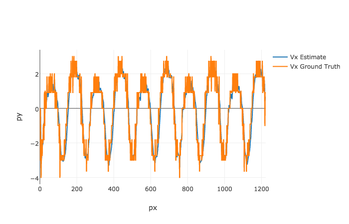 Tracking of Velocity Over Time (A)