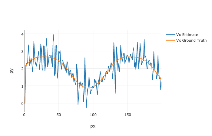 Tracking of Velocity Over Time (B)