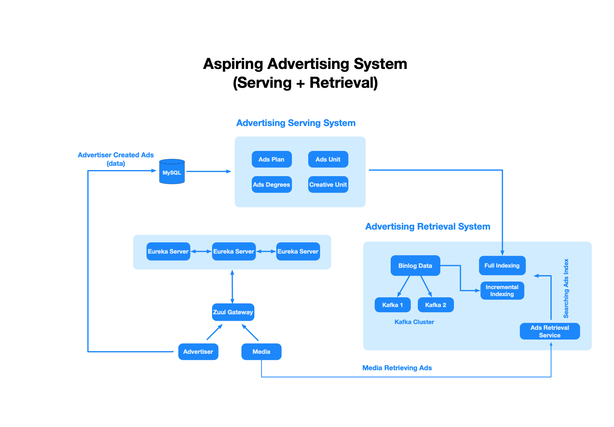 adspiring-system-architecture-overview