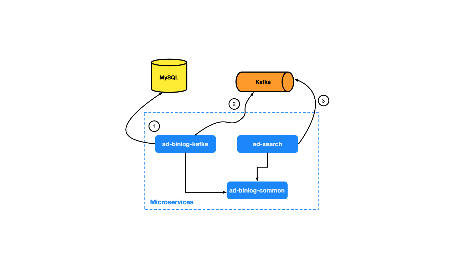 kafka-microservice-1