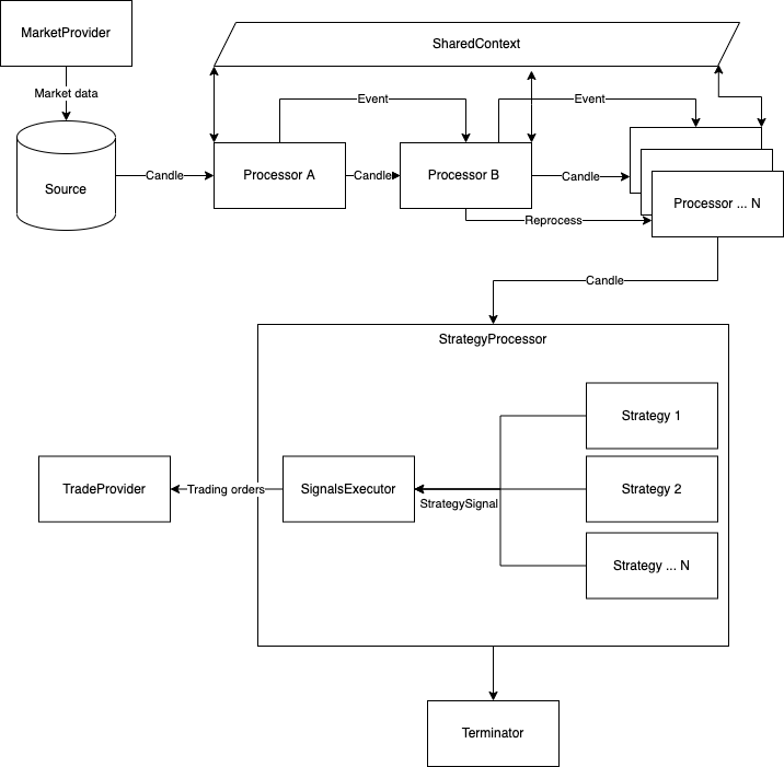 System design