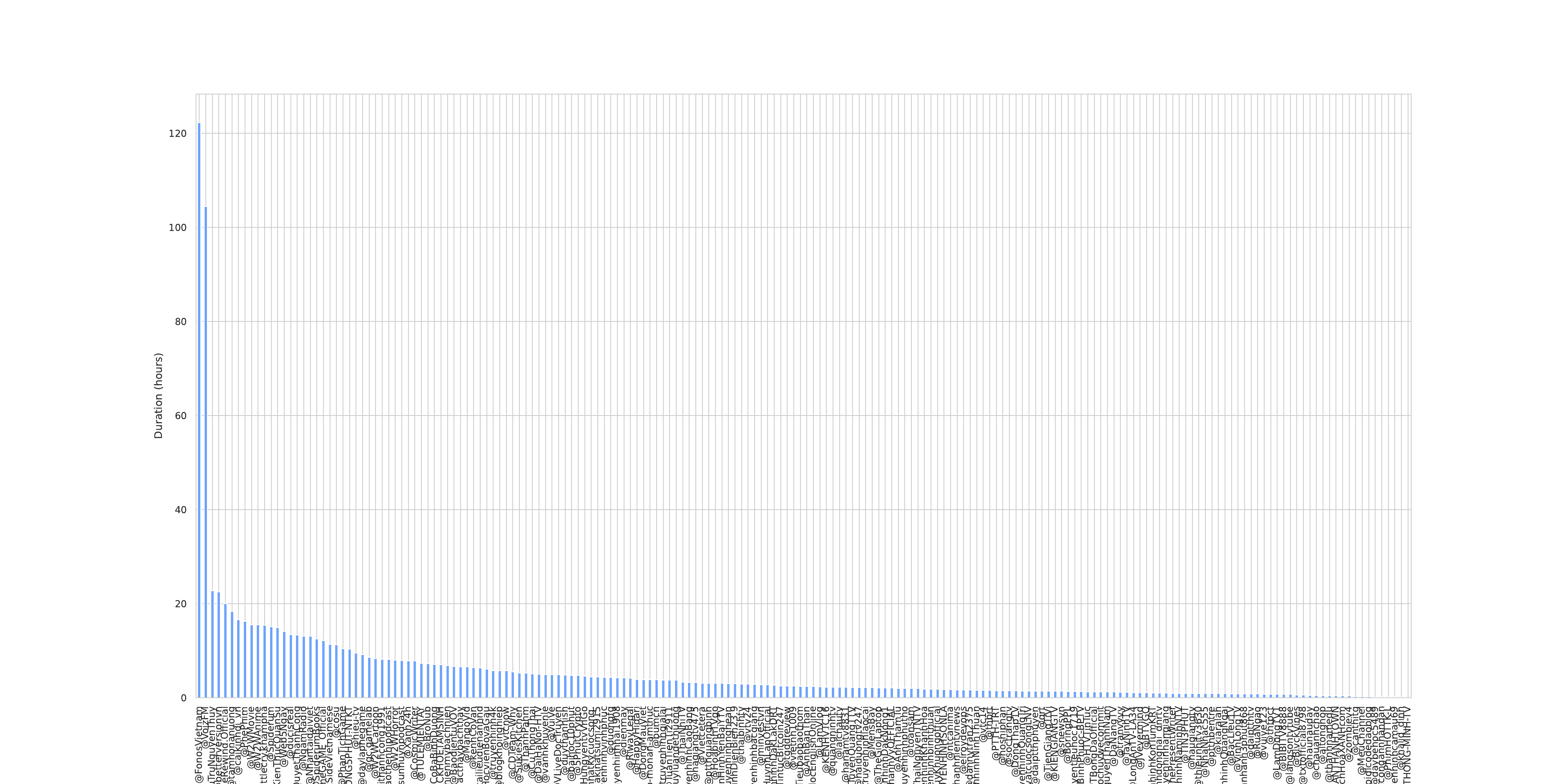 Duration Per Channel