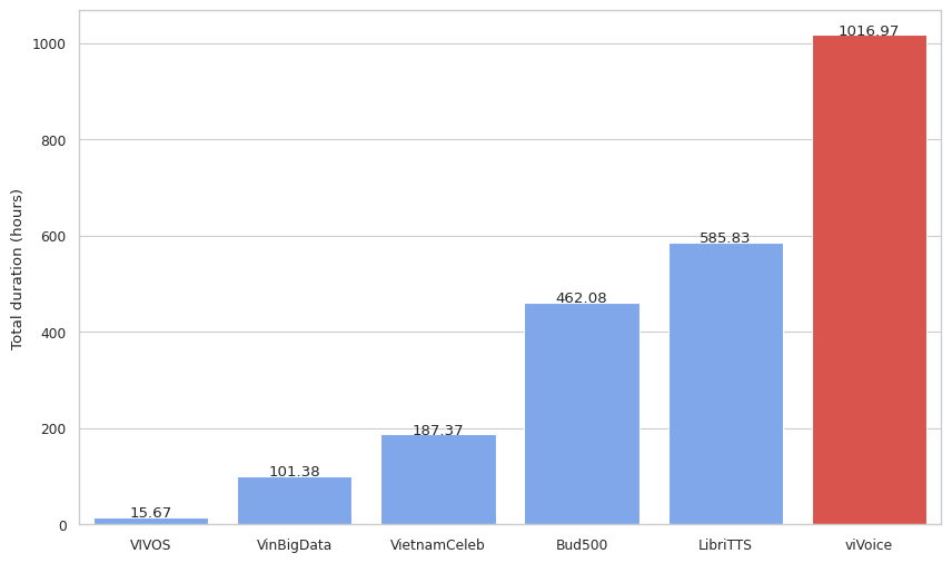 Total Duration