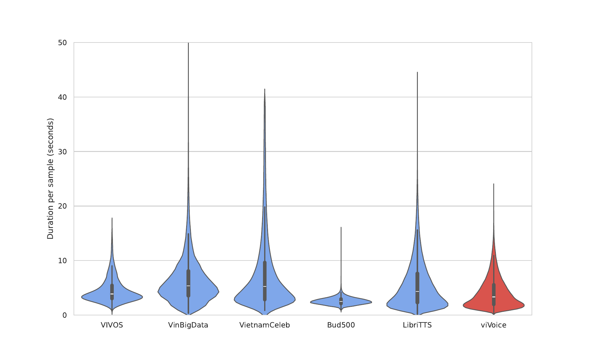 Violin Plots