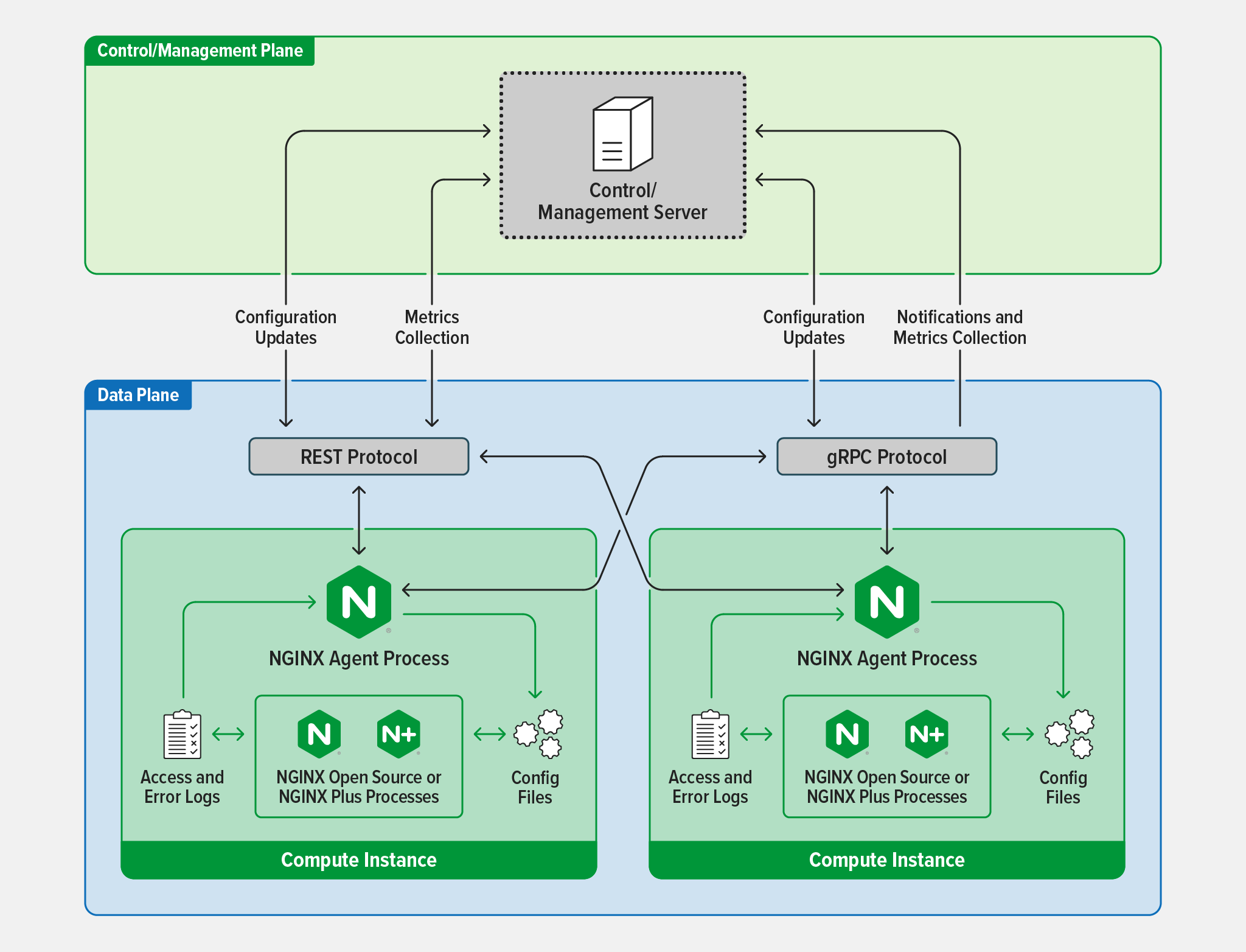 How NGINX Agent works