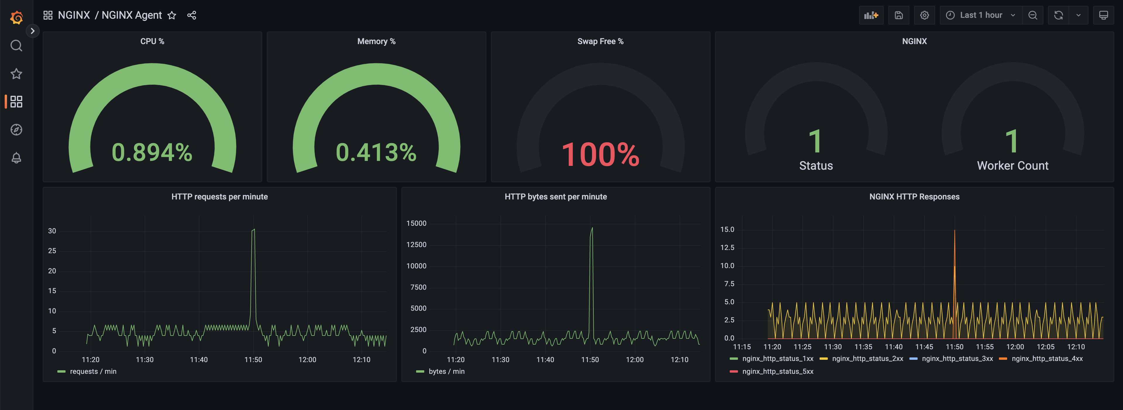 Grafana dashboard showing NGINX Agent reported metrics